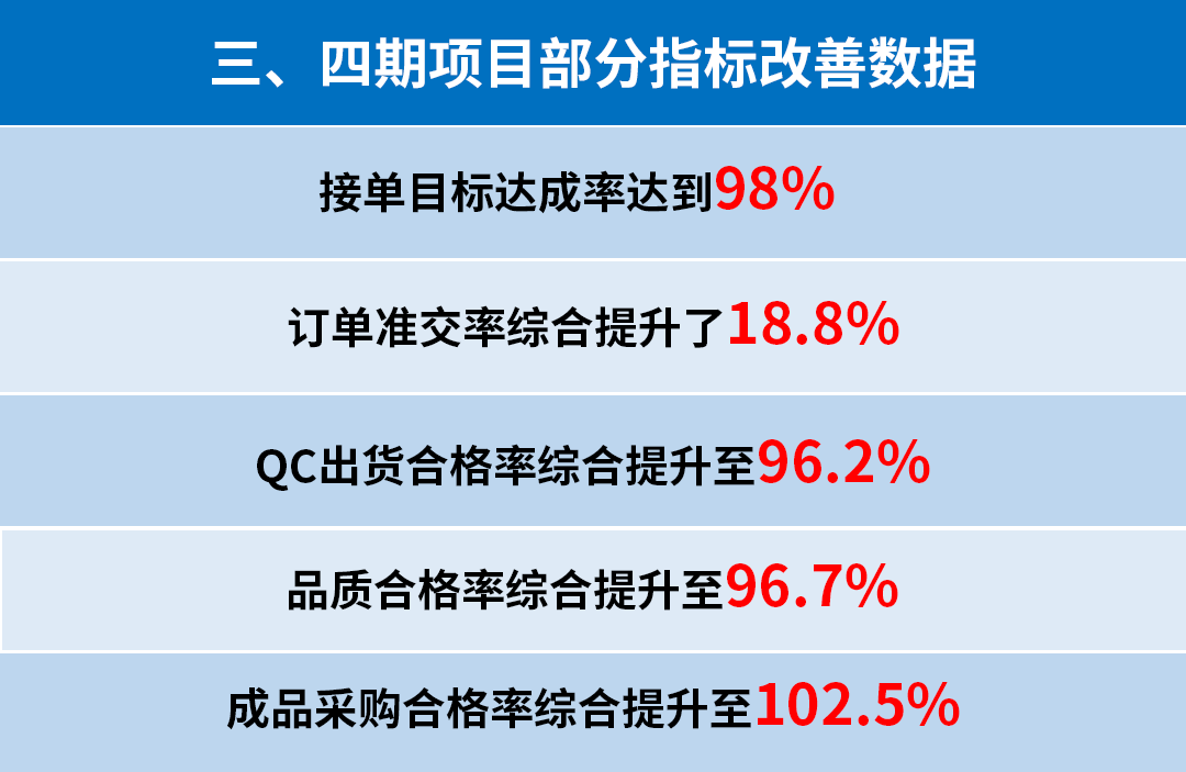 東莞市升禾飾品有限公司管理升級三、四期部分指標(biāo)改善數(shù)據(jù)